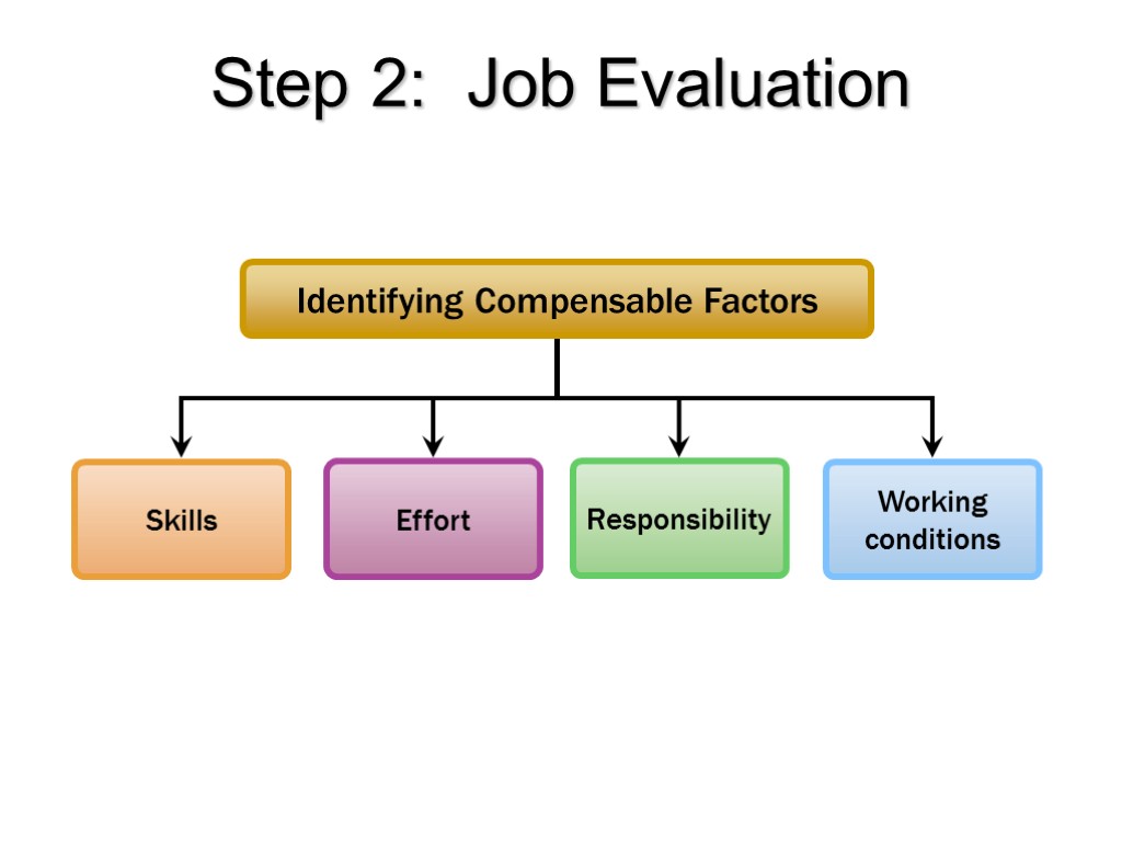 Step 2: Job Evaluation